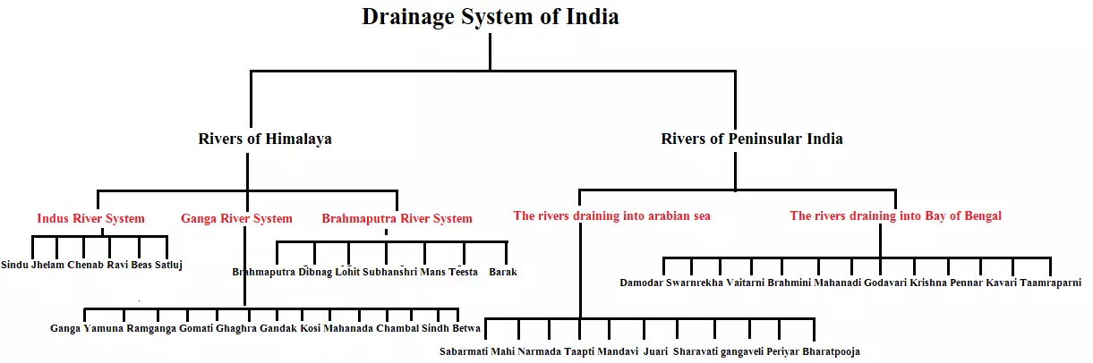 Drainage System of India: Rivers of India